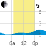 Fort Myers tide chart for Wednesday, February 5, 2025