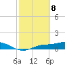 Fort Myers tide chart for Saturday, February 8, 2025