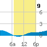 Fort Myers tide chart for Sunday, February 9, 2025