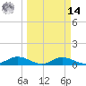 Fort Myers tide chart for Friday, March 14, 2025