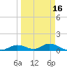 Fort Myers tide chart for Sunday, March 16, 2025