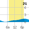 Fort Myers tide chart for Friday, March 21, 2025