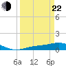 Fort Myers tide chart for Saturday, March 22, 2025