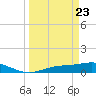Fort Myers tide chart for Sunday, March 23, 2025