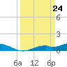 Fort Myers tide chart for Monday, March 24, 2025