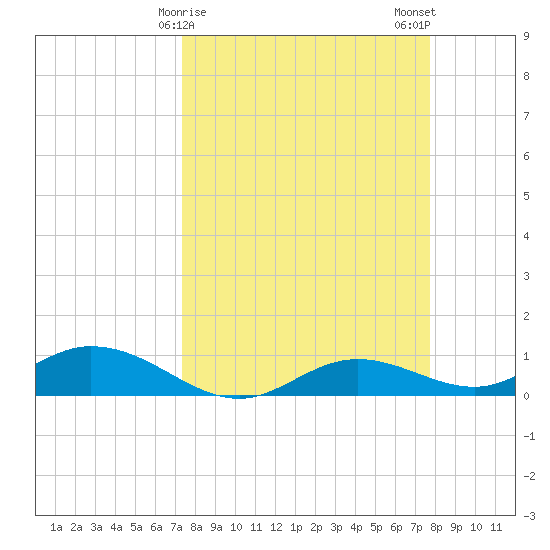 Fort Myers tide chart for Thursday, March 27, 2025