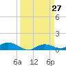 Fort Myers tide chart for Thursday, March 27, 2025