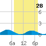 Fort Myers tide chart for Friday, March 28, 2025