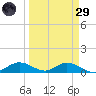 Fort Myers tide chart for Saturday, March 29, 2025