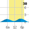 Fort Myers tide chart for Sunday, March 30, 2025