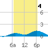 Fort Myers tide chart for Tuesday, March 4, 2025