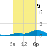 Fort Myers tide chart for Wednesday, March 5, 2025