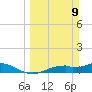 Fort Myers tide chart for Sunday, March 9, 2025