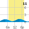 Fort Myers tide chart for Friday, April 11, 2025