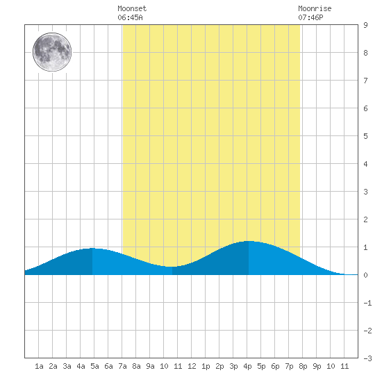 Fort Myers tide chart for Saturday, April 12, 2025
