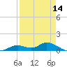 Fort Myers tide chart for Monday, April 14, 2025
