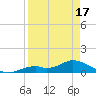 Fort Myers tide chart for Thursday, April 17, 2025