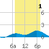 Fort Myers tide chart for Tuesday, April 1, 2025