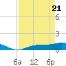 Fort Myers tide chart for Monday, April 21, 2025