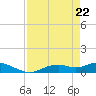 Fort Myers tide chart for Tuesday, April 22, 2025