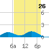Fort Myers tide chart for Saturday, April 26, 2025