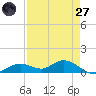 Fort Myers tide chart for Sunday, April 27, 2025