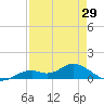 Fort Myers tide chart for Tuesday, April 29, 2025