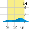 Fort Myers tide chart for Wednesday, May 14, 2025
