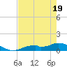 Fort Myers tide chart for Monday, May 19, 2025