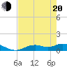Fort Myers tide chart for Tuesday, May 20, 2025