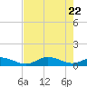 Fort Myers tide chart for Thursday, May 22, 2025