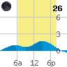 Fort Myers tide chart for Monday, May 26, 2025