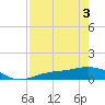 Fort Myers tide chart for Saturday, May 3, 2025