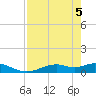 Fort Myers tide chart for Monday, May 5, 2025