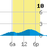 Fort Myers tide chart for Tuesday, June 10, 2025