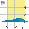 Fort Myers tide chart for Wednesday, June 11, 2025