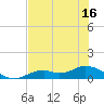 Fort Myers tide chart for Monday, June 16, 2025