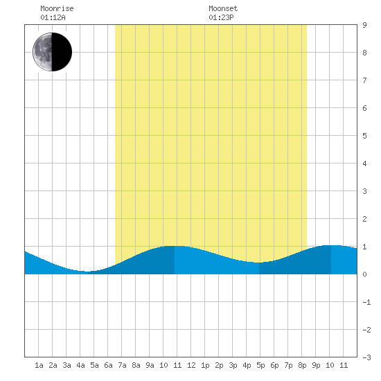 Fort Myers tide chart for Wednesday, June 18, 2025