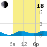 Fort Myers tide chart for Wednesday, June 18, 2025