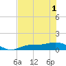Fort Myers tide chart for Sunday, June 1, 2025