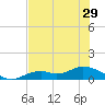 Fort Myers tide chart for Sunday, June 29, 2025