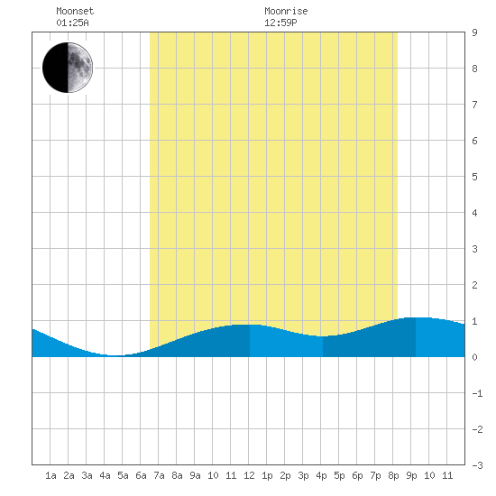 Fort Myers tide chart for Monday, June 2, 2025