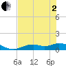 Fort Myers tide chart for Monday, June 2, 2025