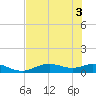 Fort Myers tide chart for Tuesday, June 3, 2025