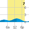 Fort Myers tide chart for Saturday, June 7, 2025