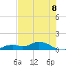 Fort Myers tide chart for Sunday, June 8, 2025