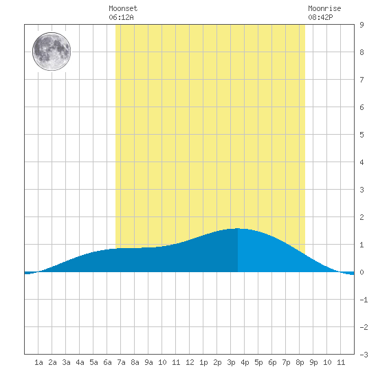 Fort Myers tide chart for Thursday, July 10, 2025