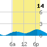 Fort Myers tide chart for Monday, July 14, 2025