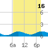Fort Myers tide chart for Wednesday, July 16, 2025