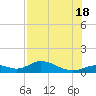 Fort Myers tide chart for Friday, July 18, 2025